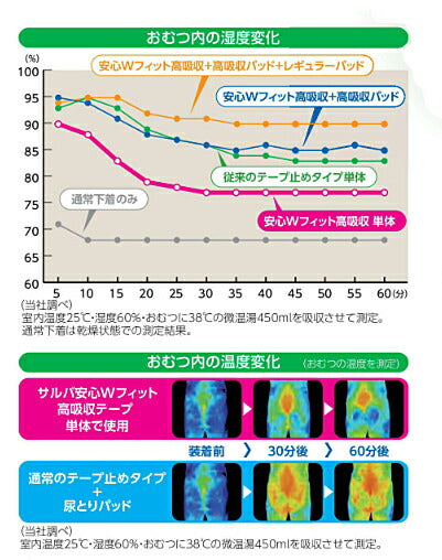 P.U サルバ 安心Wフィット 高吸収テープ S~M:35610 M:35611 M~L:35612 L:35613 白十字 (介護 おむつ テープ止め) 介護用品