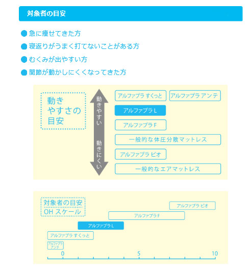 (代引き不可) アルファプラL 通気カバータイプ MB-LA0R 100cm幅レギュラー タイカ (マットレス 介護ベッド 褥瘡予防 マット 体圧分散 床ずれ予防 通気) 介護用品