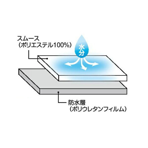 防水 シーツ おねしょシーツ 大人 スタンダード防水シーツ やさしいスムース片面 90×145cm クリーム サックス ウェルファン (部分タイプ  シングルハーフ 失禁 おねしょ 老人 高齢者 在宅介護 洗えるシーツ 洗濯可) 介護用品