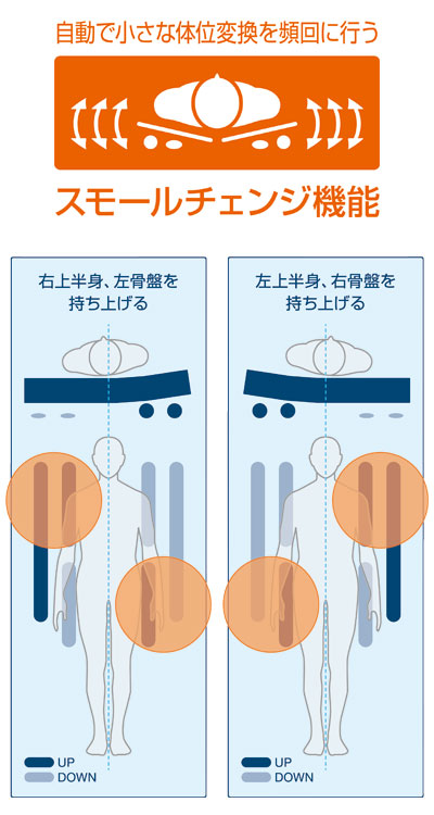 （代引き不可）スモールチェンジ ラグーナ 840 SHORT CR-705 (幅84×長さ180×高さ13.5cm) ケープ (エアマットレス 体位変換 褥瘡予防 マット 床ずれ予防) 介護用品